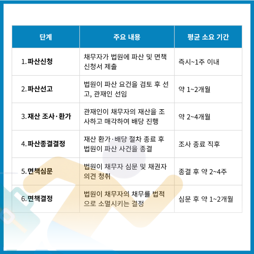 개인파산절차